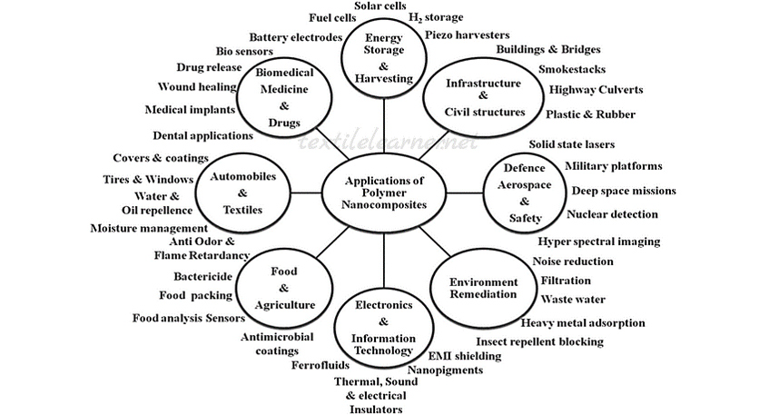 نمودار شماتیک از کاربردهای مختلف نانوکامپوزیت های پلیمری